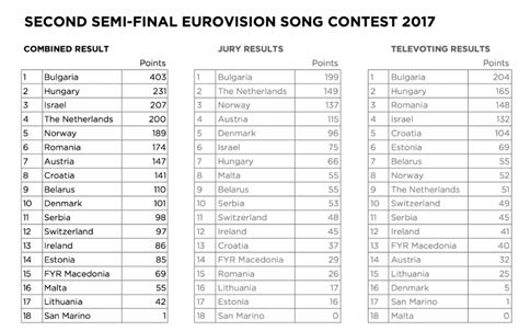 EUROVISION 2017: HERE ARE THE SEMIFINAL RESULTS