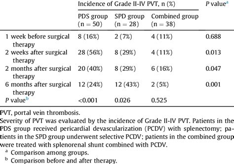 Severity of PVT in patients before and after surgical therapies. | Download Scientific Diagram