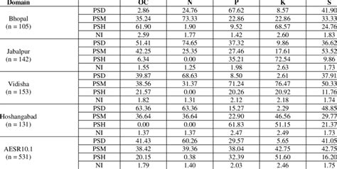 Soil fertility status under different domains | Download Scientific Diagram