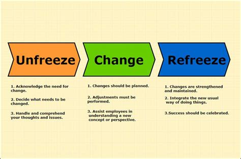 An Introduction to Lewin's Change Model with Templates