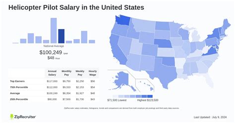 Salary: Helicopter Pilot (December, 2024) United States