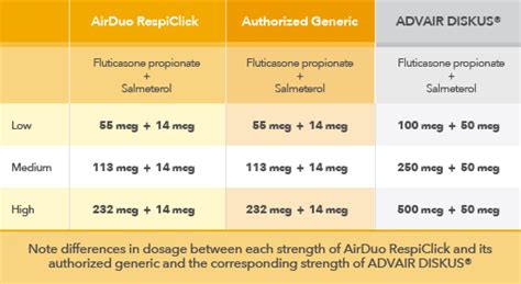 AirDuo RespiClick® (fluticasone propionate 113 mcg and salmeterol 14 mcg) Inhalation Powder | Dosing