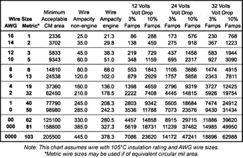 20 Amp Circuit Wire