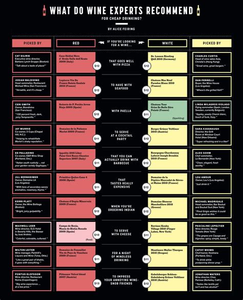 What Do Wine Experts Recommend for Cheap Drinking? | Wine expert, Wine ...