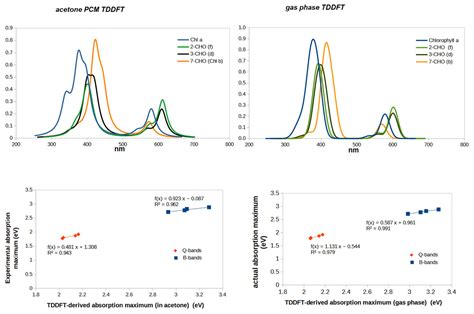 How to tune the absorption spectrum of chlorophylls to enable better ...