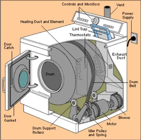 Maytag Centennial Dryer Lint Trap - Maytag Centennial Commercial Dryer He Sensor Technology ...