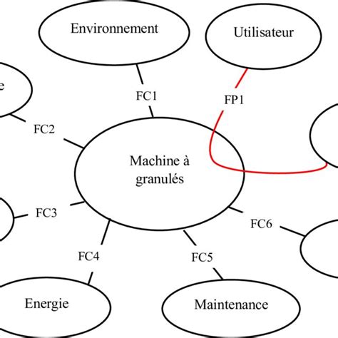 Diagramme Pieuvre