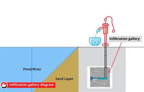 Infiltration gallery - Uses, Construction, Formula and Difference ...