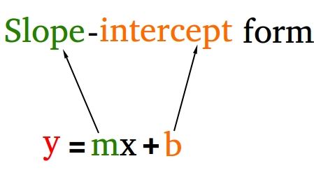 Slope Intercept Form: Definition & Practice Questions