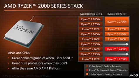 The second generation AMD Ryzen processors are already on sale