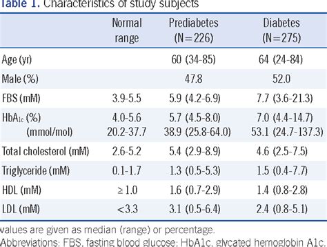 Table 1 from Comparison of Urine Albumin-to-Creatinine Ratio (ACR ...