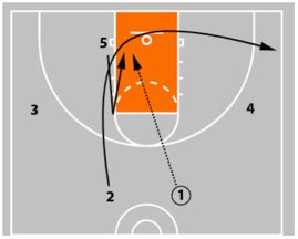 The Princeton Offense - Making Defenses Pay with Layups and 3s