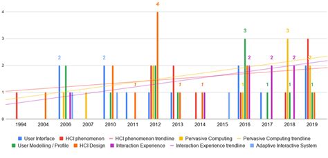 HCI aspects covered by the HCI ontologies over the years. | Download ...