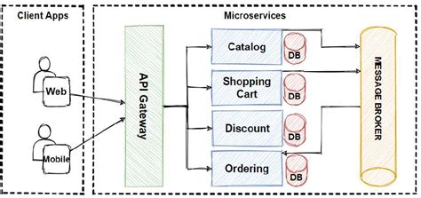 Microservices Architecture. In this article, we’re going to learn… | by Mehmet Ozkaya | Design ...