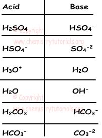 Acids and Bases :: Chemistry Tutorials