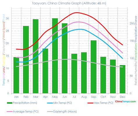 Taoyuan Climate Taoyuan Temperatures Taoyuan, China Weather Averages