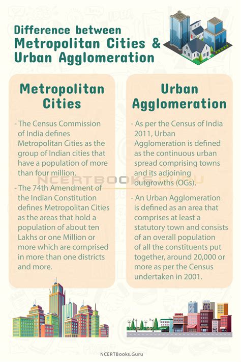 Difference Between Metropolitan Cities and Urban Agglomeration - NCERT ...