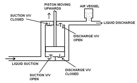 Piston Pump: Piston Pump Operating Principle