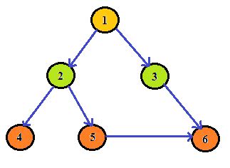 Depth First Search (DFS) for traversing a Graph – My IT Learnings