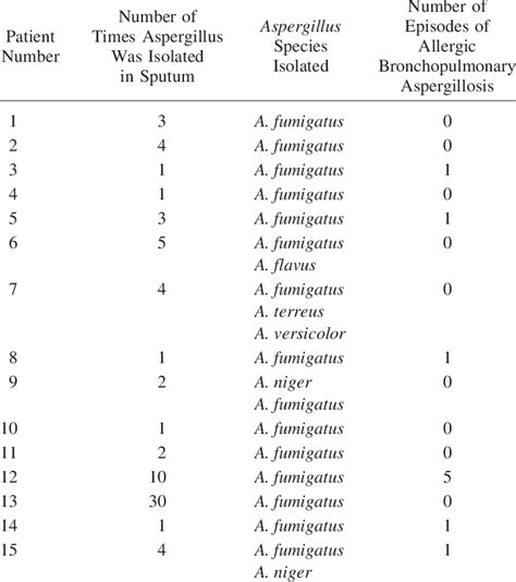 Sputum Culture Results | Download Table