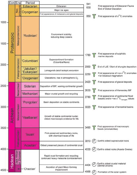 The Precambrian chronometric scheme used for Eon, Era and System/Period... | Download Scientific ...