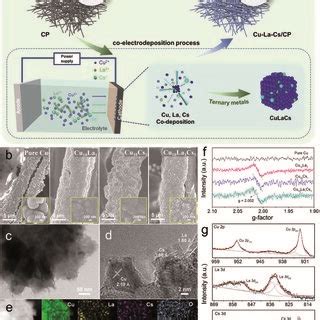 (a) Schematic illustration of the process to prepare pure Cu ...