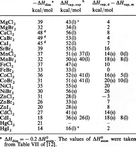 Enthalpy of dimerization (AH dim ), and enthalpy of vaporization of ...