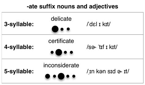 ate suffix syllable stress — Pronuncian: American English Pronunciation