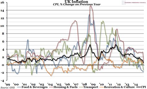 Chart of the Week: Week 2, 2015: UK Inflation – Economic Research Council