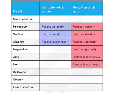 EDEXCEL IGCSE CHEMISTRY: DOUBLE SCIENCE 复习笔记：2.4.1 Metals Reacting with ...