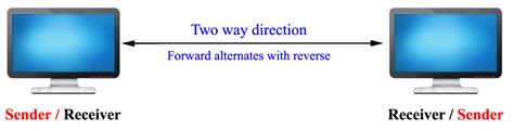 Modes of Communication | Simplex, Half-Duplex and Full Duplex ~ A2Z Computer