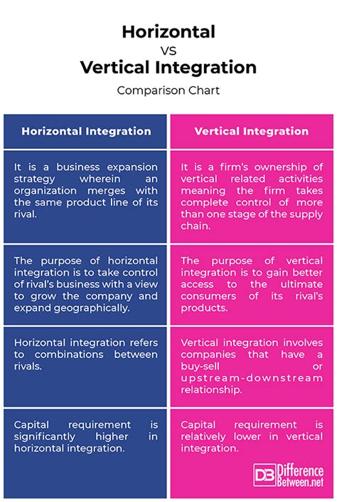 Difference Between Horizontal Integration and Vertical Integration | Difference Between