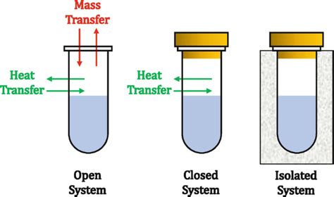 Thermochemistry | A Level Chemistry Revision Notes