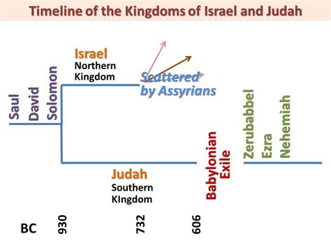 Kings Of Ancient Israel And Judah Timeline