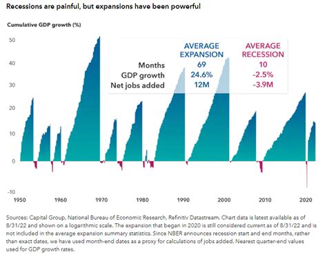 Great Recession Chart