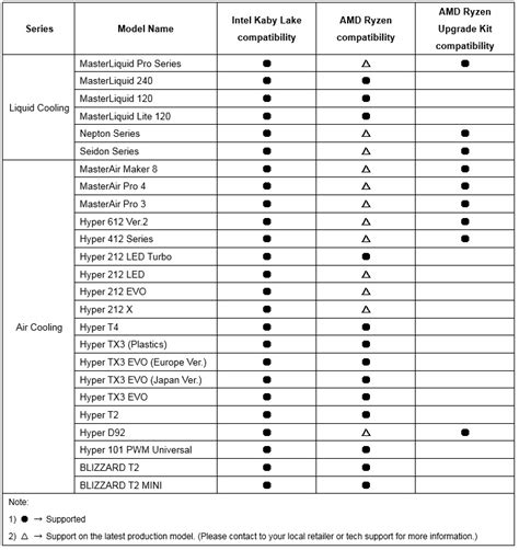 Cooler Master Reveals AMD Ryzen AM4 CPU Cooler Compatibility List ...