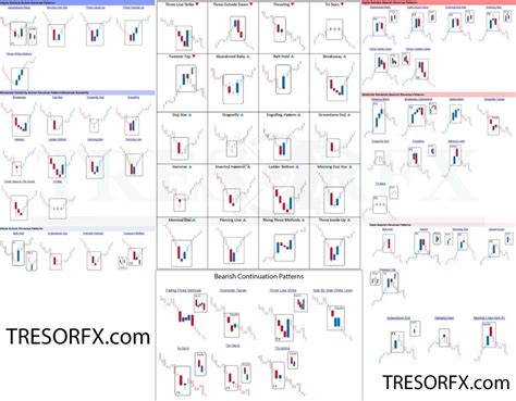 Chart Patterns for Successful Trading - TRESORFX