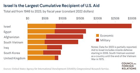 U.S. Aid to Israel in Four Charts | Council on Foreign Relations