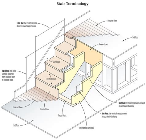 Stair Stringers: Calculation and Layout | JLC Online | Staircases, Carpentry, Framing