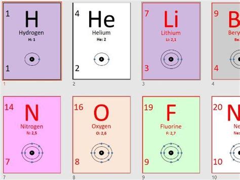 Electron configuration display: First 20 elements | Teaching Resources