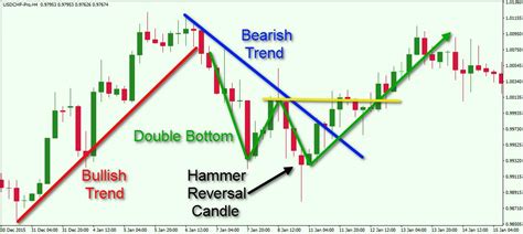 Forex Price Action Trading - Forex Training Group