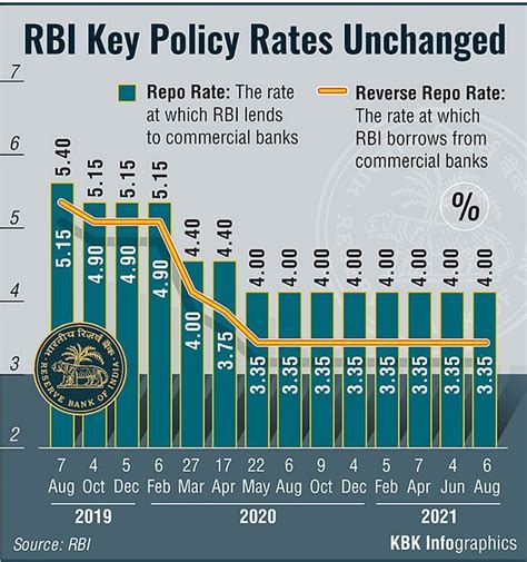 RBI leaves repo rate unchanged at 4% for 7th time - Rediff.com Business