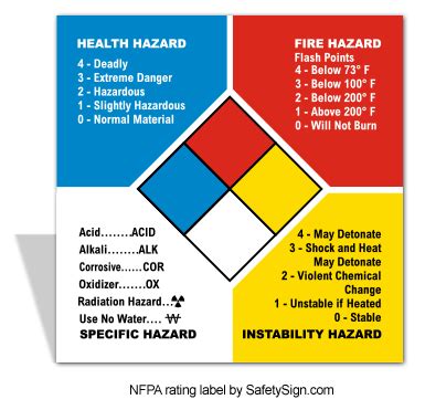 What are the NFPA Color Codes?