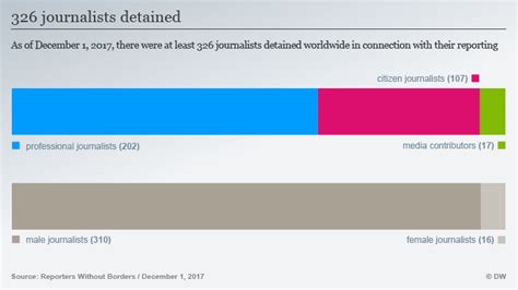 Reporters Without Borders: 65 journalists killed worldwide in 2017 ...