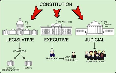 How Separation of Powers and Checks and Balances Work