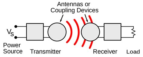 How Long-Distance Wireless Power Will Change IoT - IoT Tech Trends