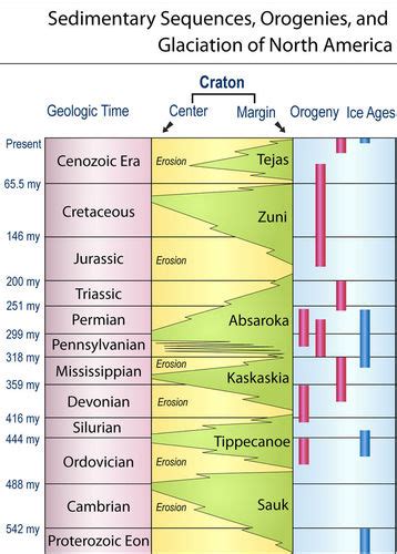 Phanerozoic Earth History | Earth Science