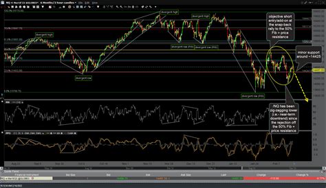 Stock Index Futures Charts Right Side Of The Chart