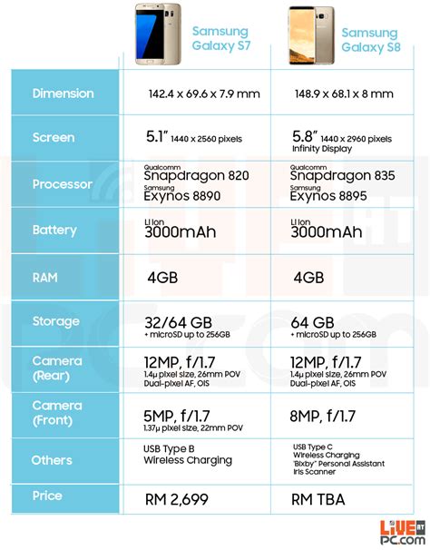 The Samsung Galaxy S8 compared - PC.com Malaysia