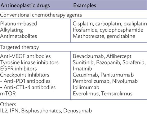 EXAMPLES OF ANTINEOPLASTIC DRUGS RELATED TO RENAL LESION | Download Scientific Diagram